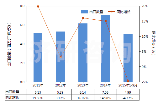 2011-2015年9月中國防水鞋靴(塑料制鞋面的裝有金屬防護鞋頭)(HS64011090)出口量及增速統(tǒng)計 2011-2015年9月中國防水鞋靴(塑料制鞋面的裝有金屬防護鞋頭)(HS64011090)出口量及增速統(tǒng)計
